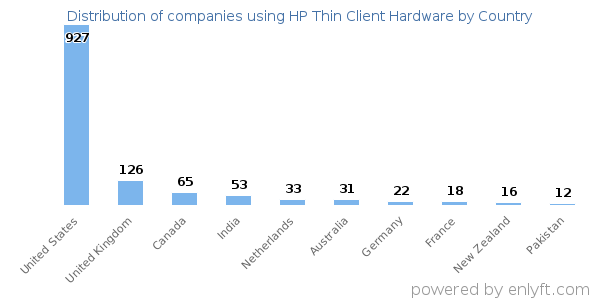 HP Thin Client Hardware customers by country