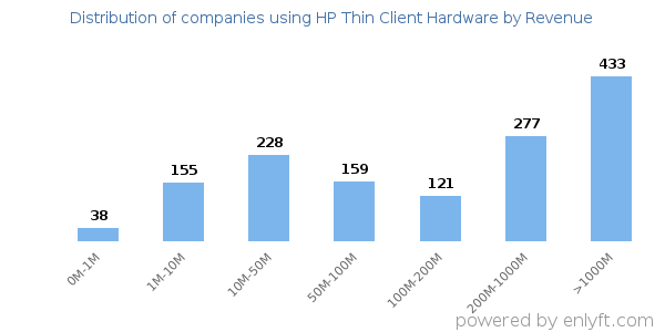 HP Thin Client Hardware clients - distribution by company revenue