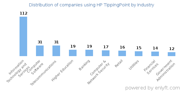 Companies using HP TippingPoint - Distribution by industry