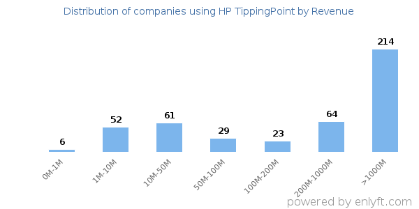 HP TippingPoint clients - distribution by company revenue