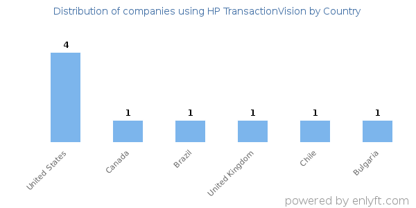HP TransactionVision customers by country