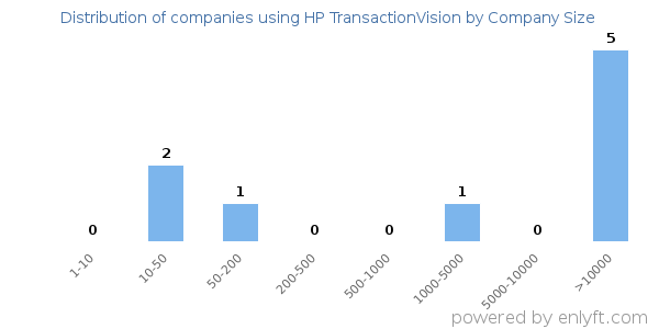 Companies using HP TransactionVision, by size (number of employees)