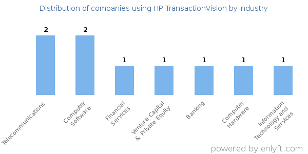 Companies using HP TransactionVision - Distribution by industry