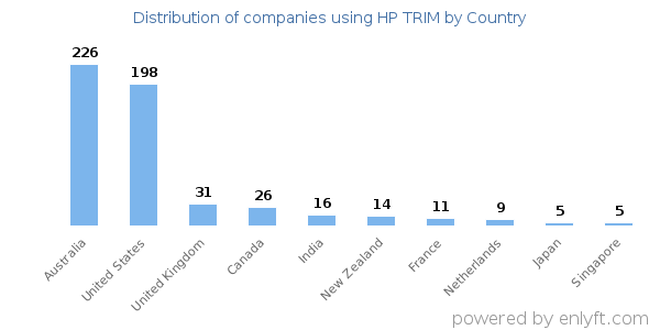 HP TRIM customers by country