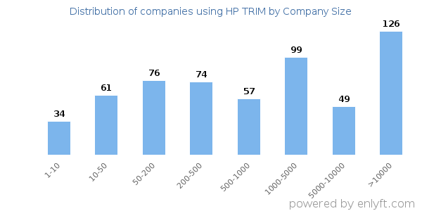 Companies using HP TRIM, by size (number of employees)