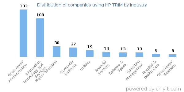 Companies using HP TRIM - Distribution by industry