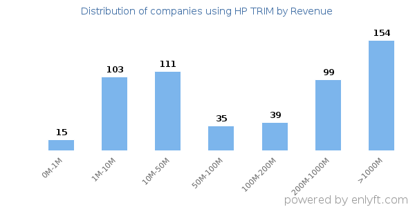 HP TRIM clients - distribution by company revenue