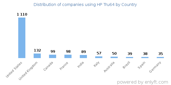 HP Tru64 customers by country