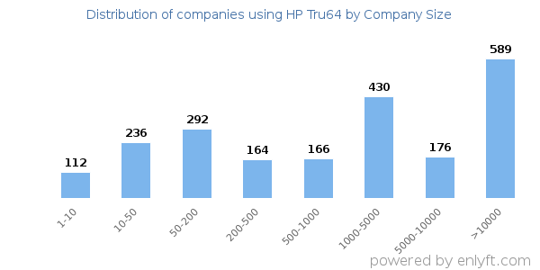 Companies using HP Tru64, by size (number of employees)