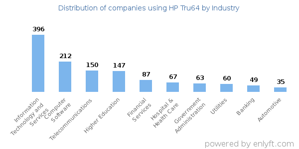 Companies using HP Tru64 - Distribution by industry