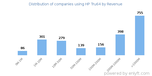 HP Tru64 clients - distribution by company revenue