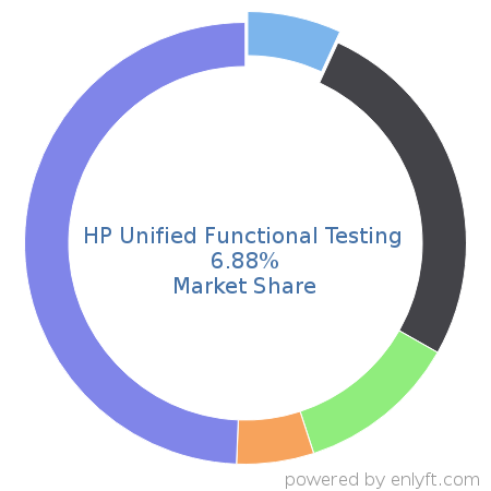 HP Unified Functional Testing market share in Software Testing Tools is about 8.27%