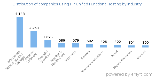 Companies using HP Unified Functional Testing - Distribution by industry