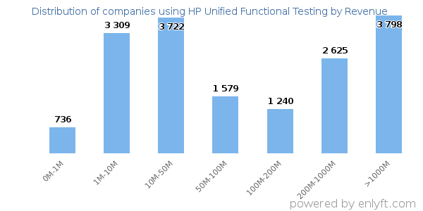 HP Unified Functional Testing clients - distribution by company revenue