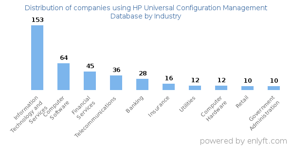 Companies using HP Universal Configuration Management Database - Distribution by industry