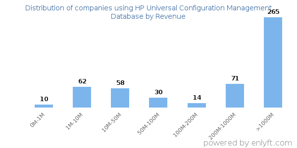 HP Universal Configuration Management Database clients - distribution by company revenue