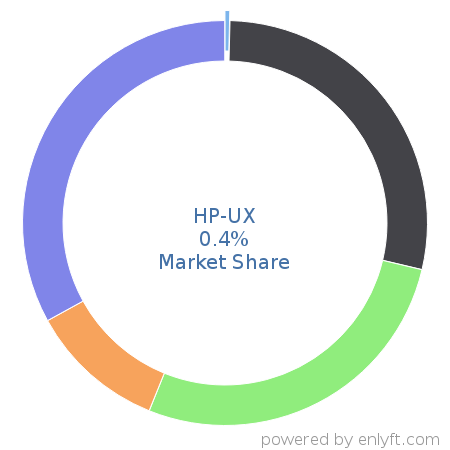 HP-UX market share in Operating Systems is about 0.59%