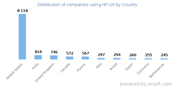 HP-UX customers by country