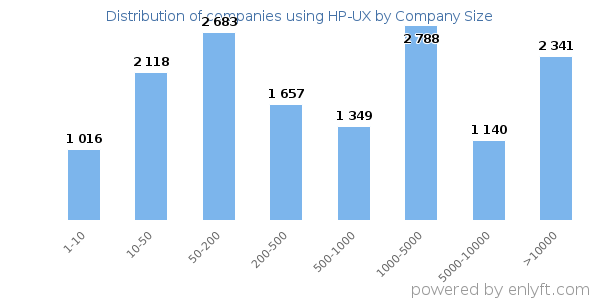 Companies using HP-UX, by size (number of employees)