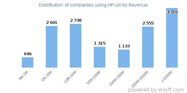 HP-UX clients - distribution by company revenue