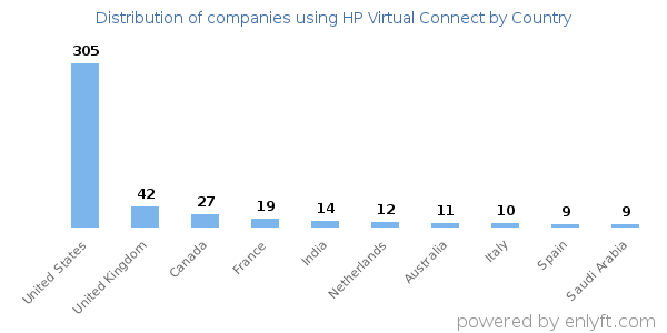 HP Virtual Connect customers by country