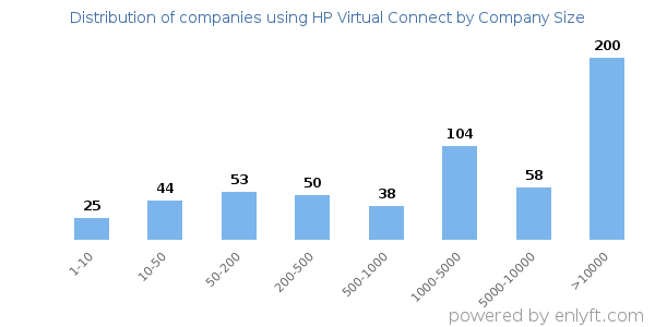 Companies using HP Virtual Connect, by size (number of employees)