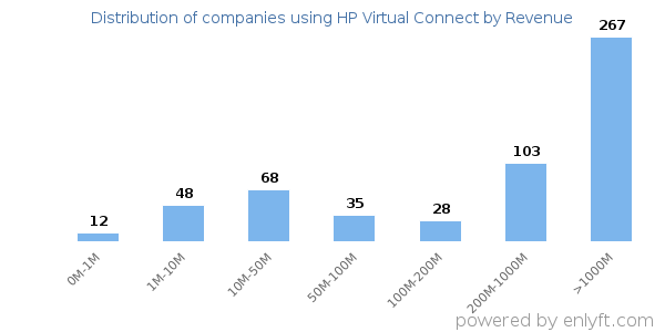 HP Virtual Connect clients - distribution by company revenue