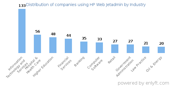 Companies using HP Web Jetadmin - Distribution by industry