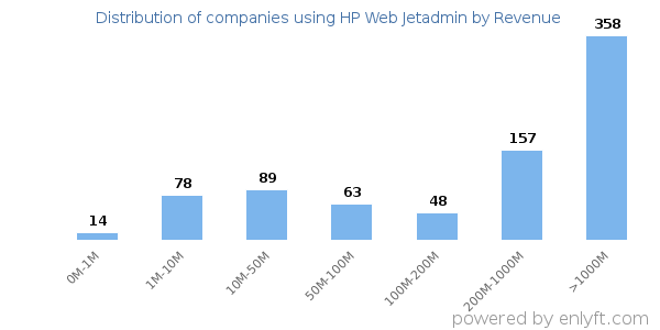 HP Web Jetadmin clients - distribution by company revenue