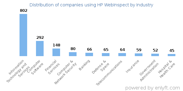 Companies using HP WebInspect - Distribution by industry