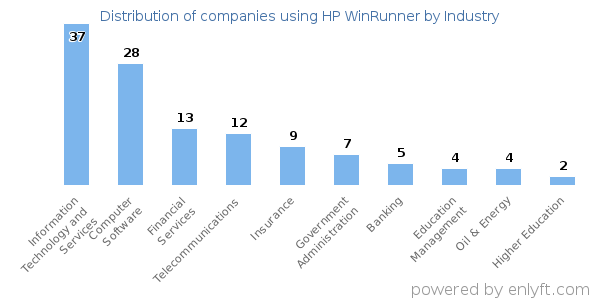 Companies using HP WinRunner - Distribution by industry