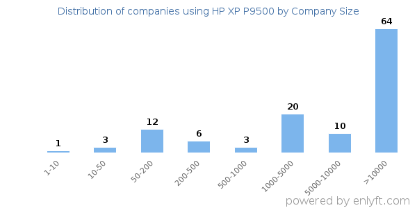 Companies using HP XP P9500, by size (number of employees)