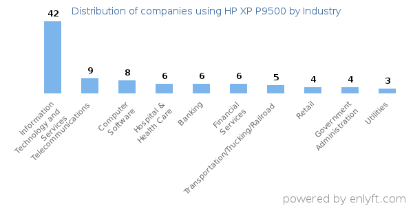 Companies using HP XP P9500 - Distribution by industry