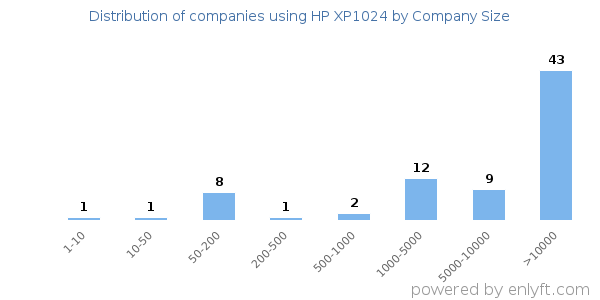 Companies using HP XP1024, by size (number of employees)