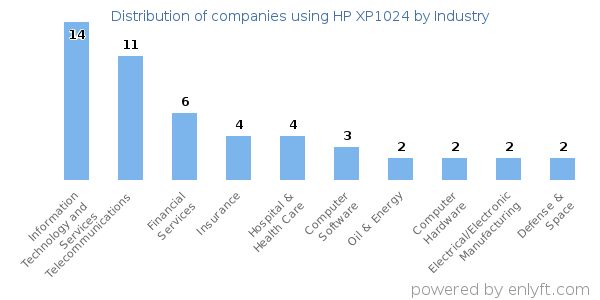 Companies using HP XP1024 - Distribution by industry