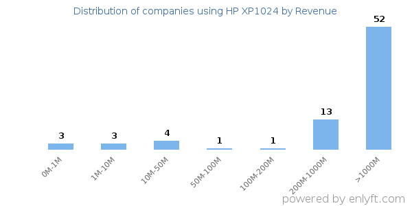 HP XP1024 clients - distribution by company revenue