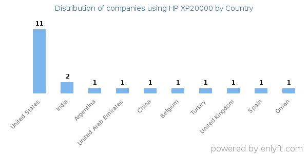 HP XP20000 customers by country
