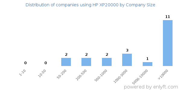 Companies using HP XP20000, by size (number of employees)