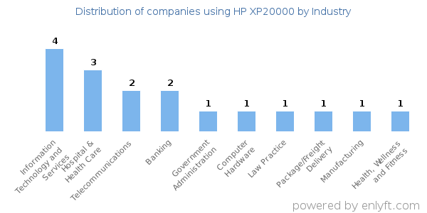 Companies using HP XP20000 - Distribution by industry