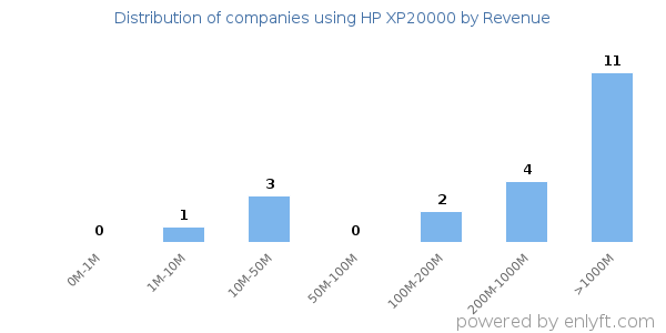 HP XP20000 clients - distribution by company revenue