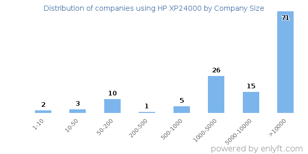 Companies using HP XP24000, by size (number of employees)