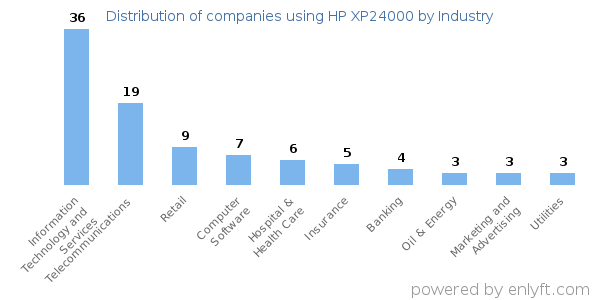 Companies using HP XP24000 - Distribution by industry