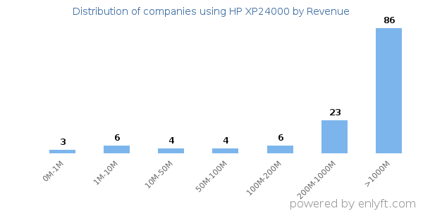 HP XP24000 clients - distribution by company revenue