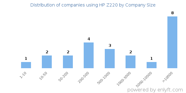 Companies using HP Z220, by size (number of employees)