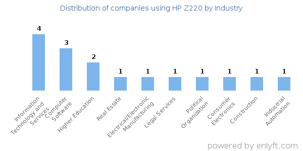 Companies using HP Z220 - Distribution by industry