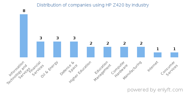 Companies using HP Z420 - Distribution by industry