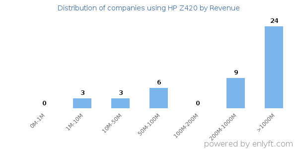 HP Z420 clients - distribution by company revenue