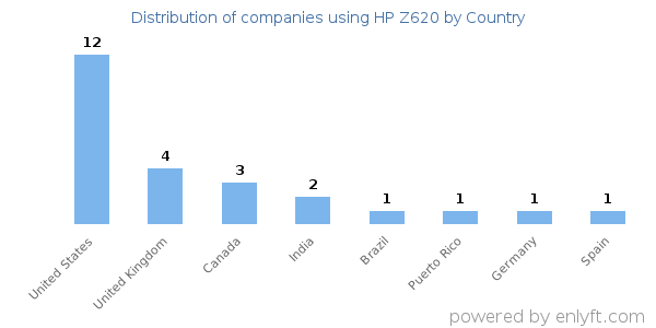 HP Z620 customers by country