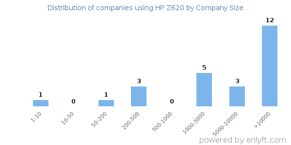 Companies using HP Z620, by size (number of employees)