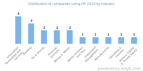 Companies using HP Z620 - Distribution by industry
